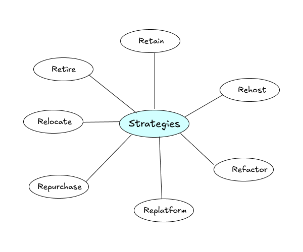Migration Strategy