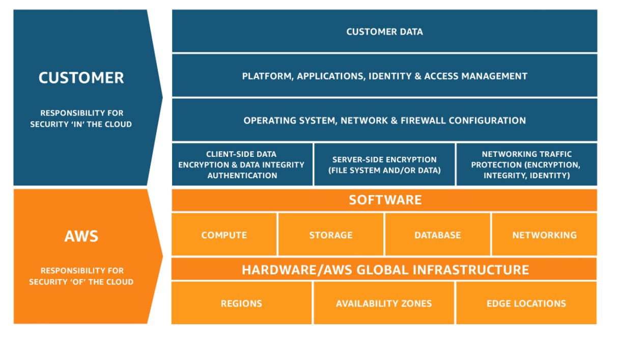 Security and Compliance