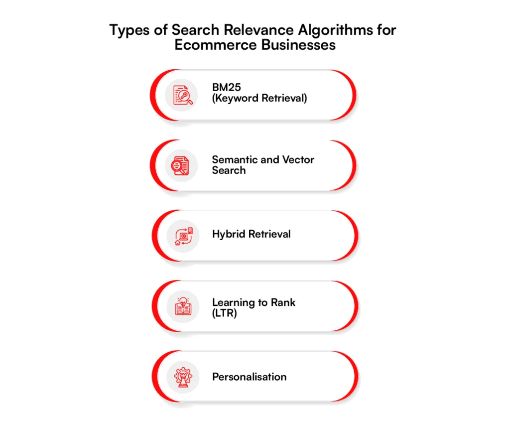 Types of search relevance algorithms for ecommerce businesses