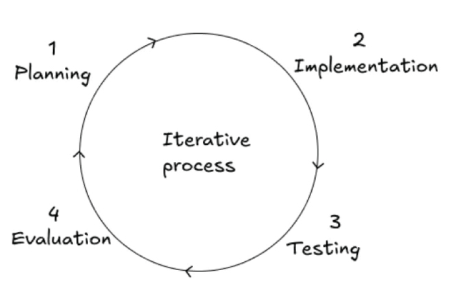 process