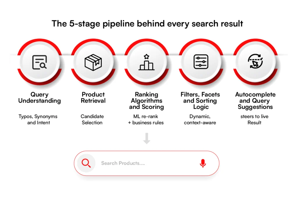 5 stage pipeline for ecommerce search relevance