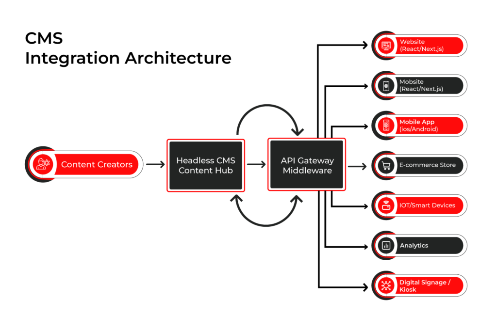 CMS integration architecture