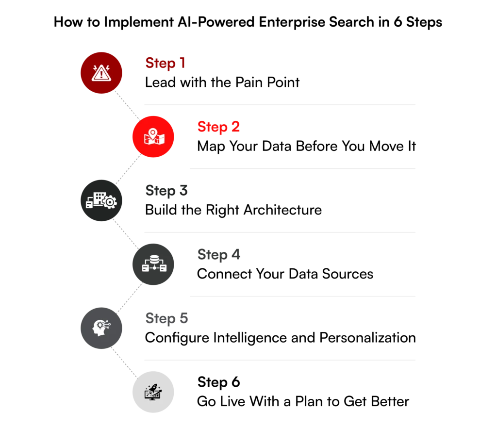 Flowchart outlining six implementation steps for implementing AI-Powered Enterprise search