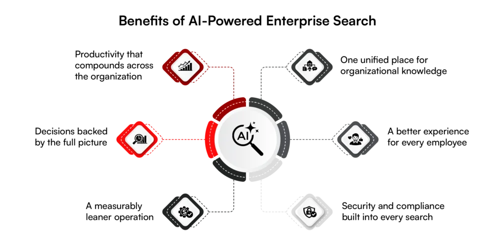 AI enterprise search benefits and applications diagram