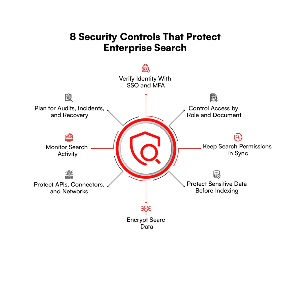 Security controls that protect enterprise search
