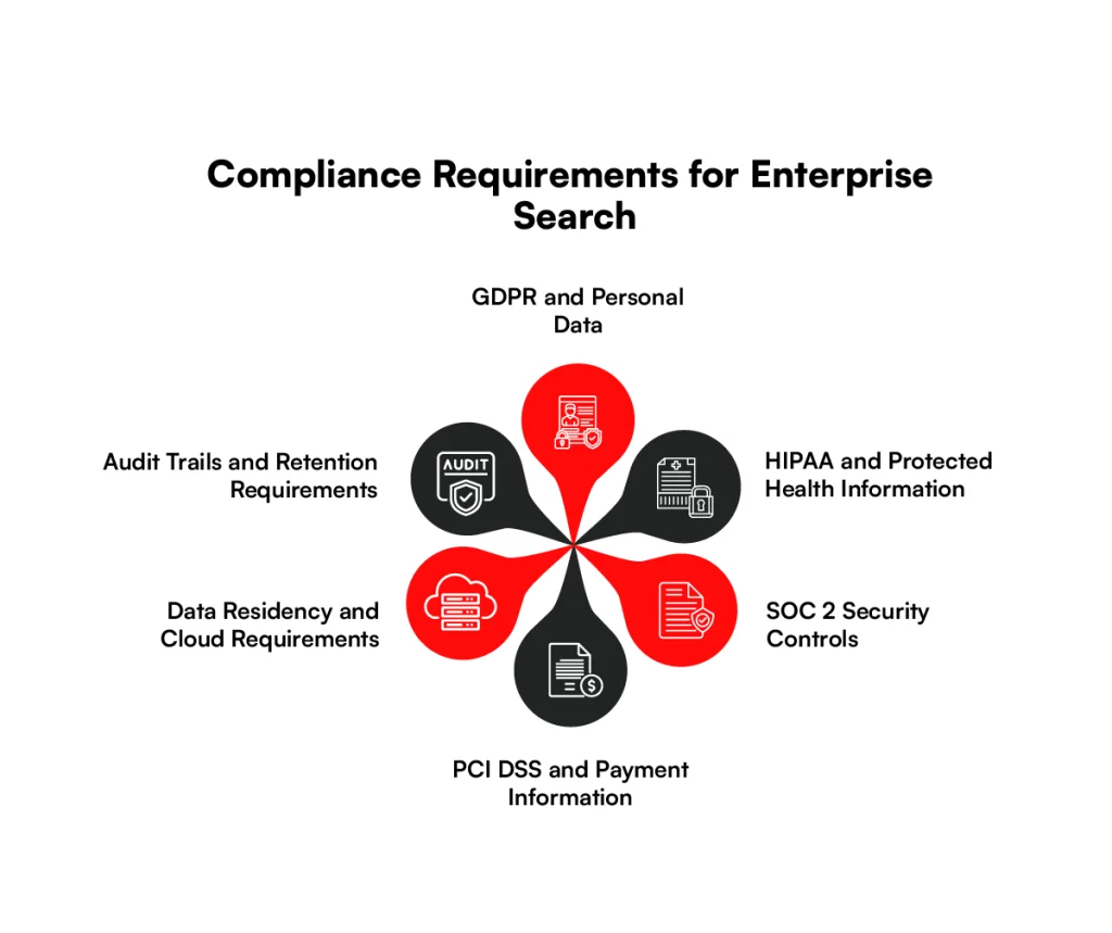 Compliances for the enterprise search security