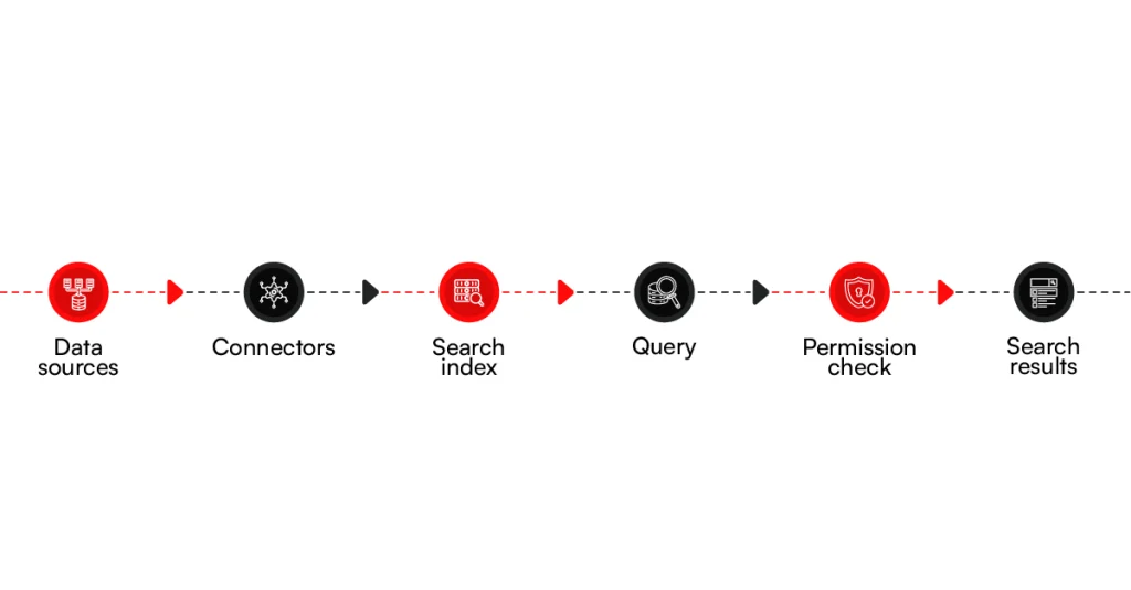 business data for enterprise search security