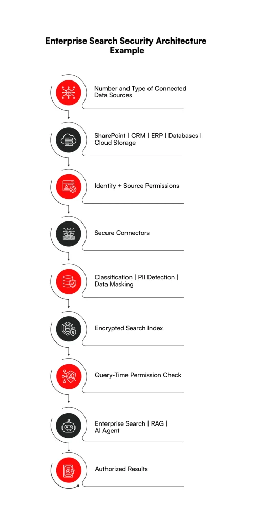 Enterprise search security architecture