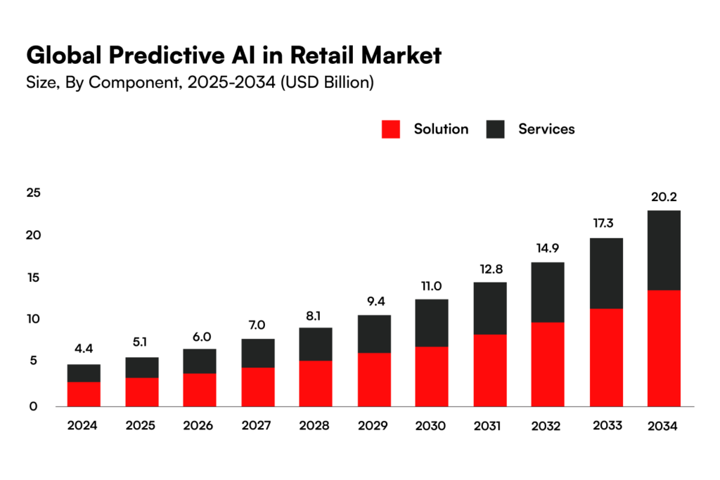 AI Demand Forecasting Market Trends