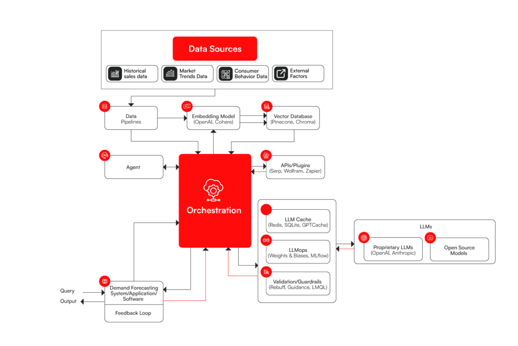 Data Sources for the ai powered demand forecasting