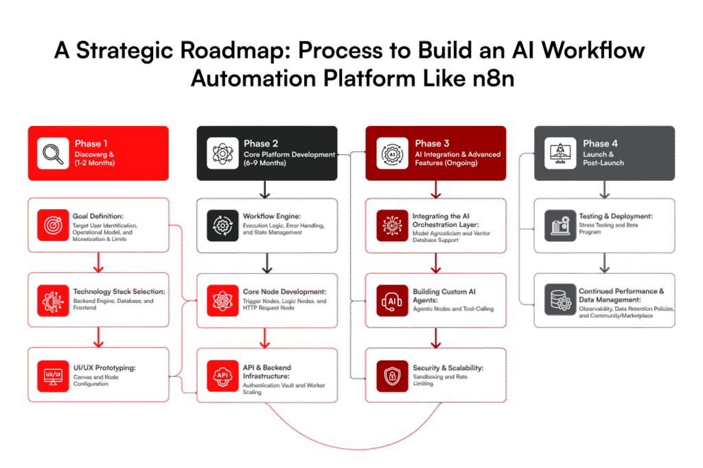 AI Automation Workflow platform development like n8n - Roadmap