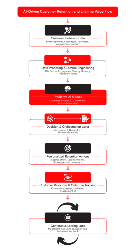AI Customer retention flow chart for ecommerce