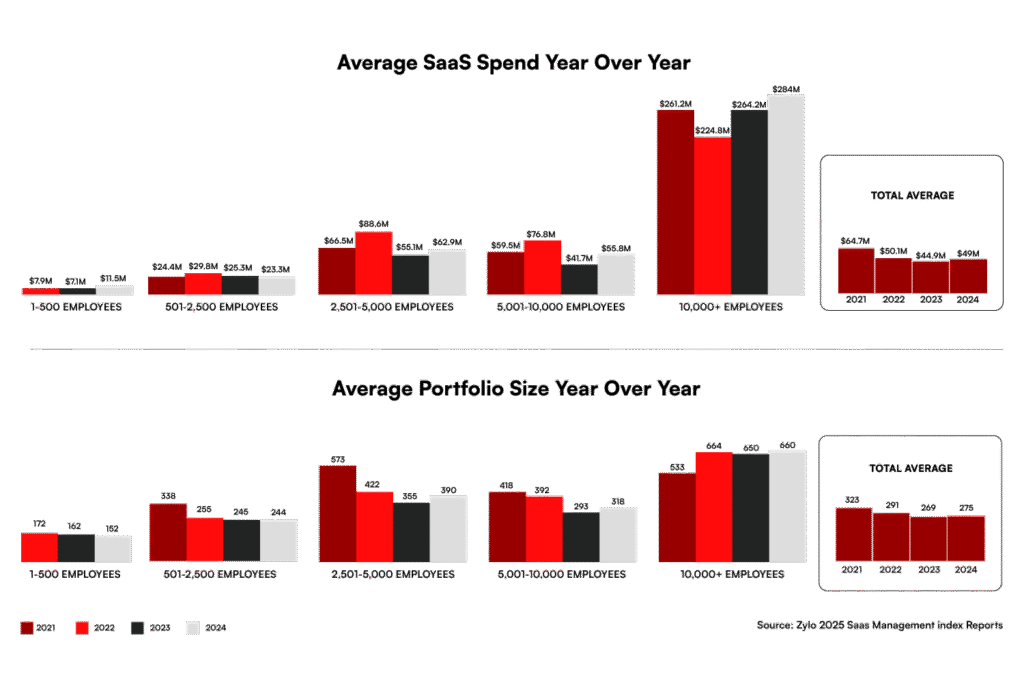 Average SAAS Spend over year at Automation workflow