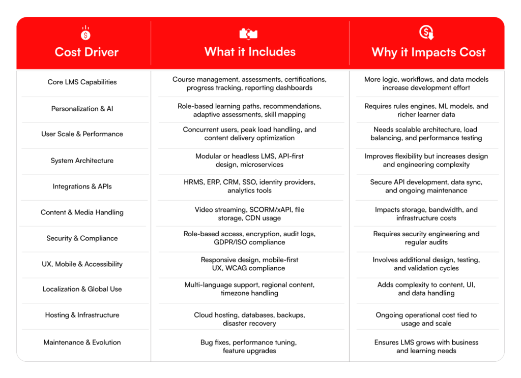 Cost of Custom LMS Development