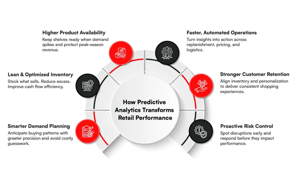 How predictive analytics transforms retail practices