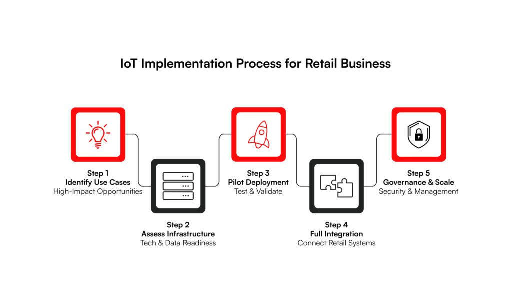 IoT in Retail Implementation Process