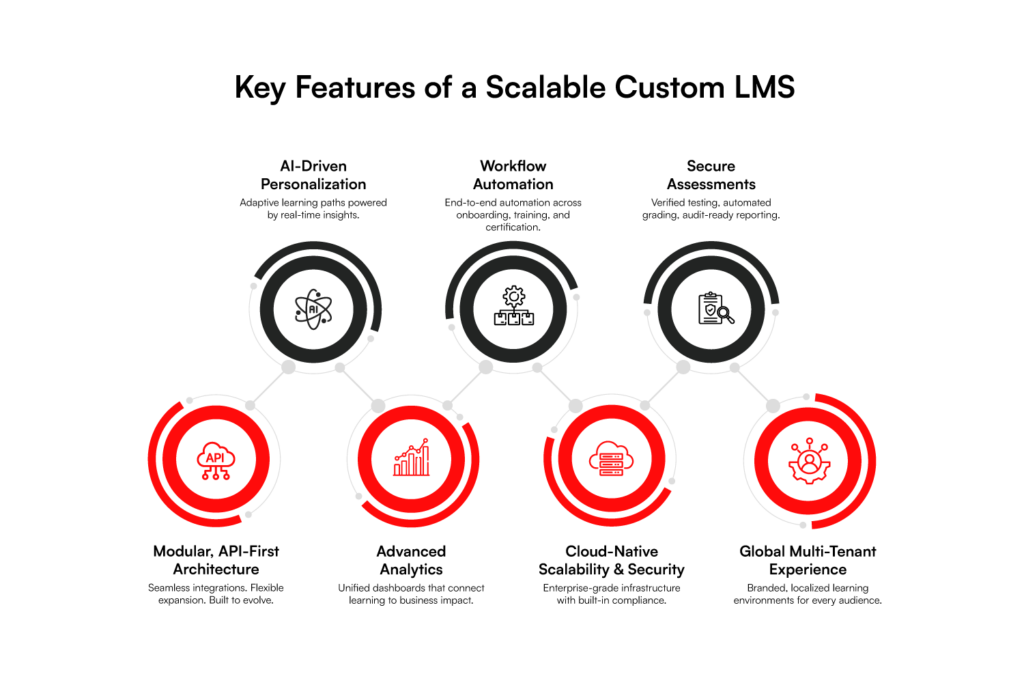 Key features of a scalable custom LMS development