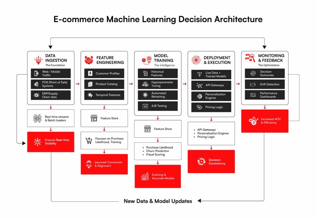 Machine learning ecommerce Decision Architecture