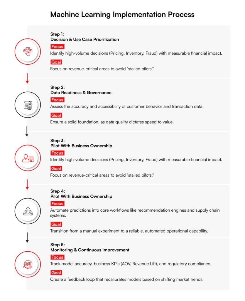 Machine learning in ecommerce implementation process