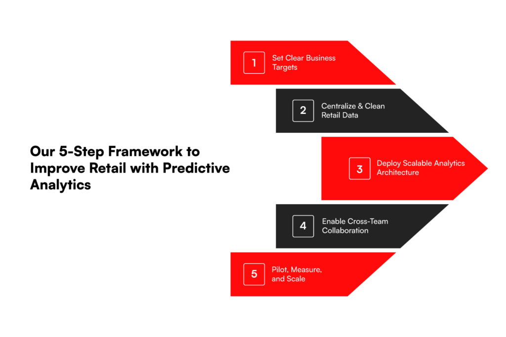Our 5-Step Framework to Improve Retail with Predictive Analytics