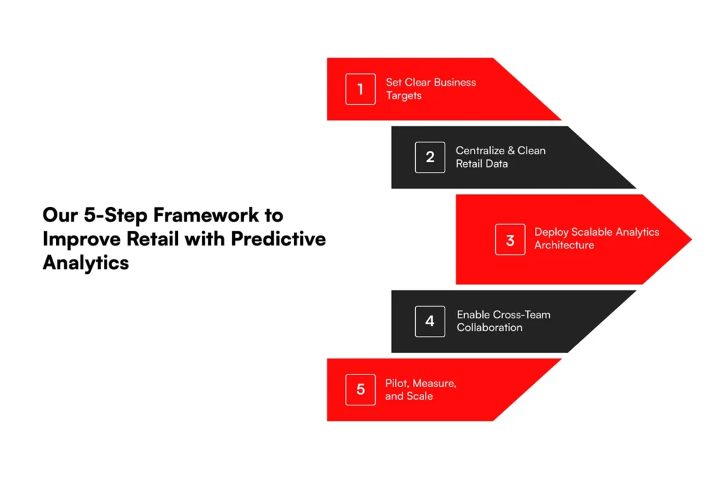 Our 5-Step Framework to Improve Retail with Predictive Analytics