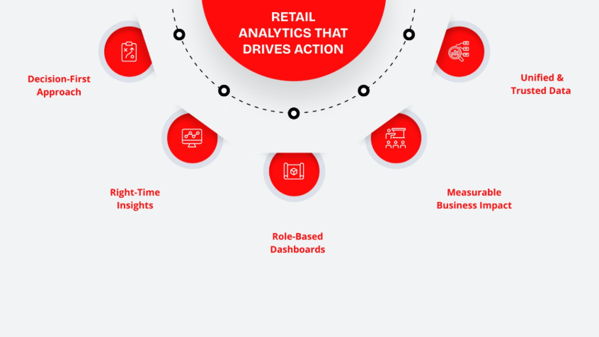 Retail Dashboard Development