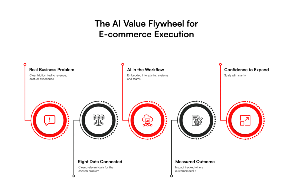 The AI Value Flywheel for E-commerce Execution - RBMSoft