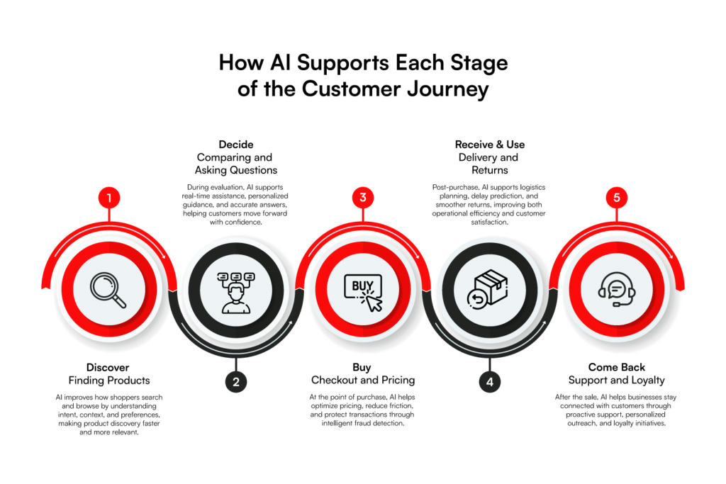 Role of AI to support the customer journey in ecommerce