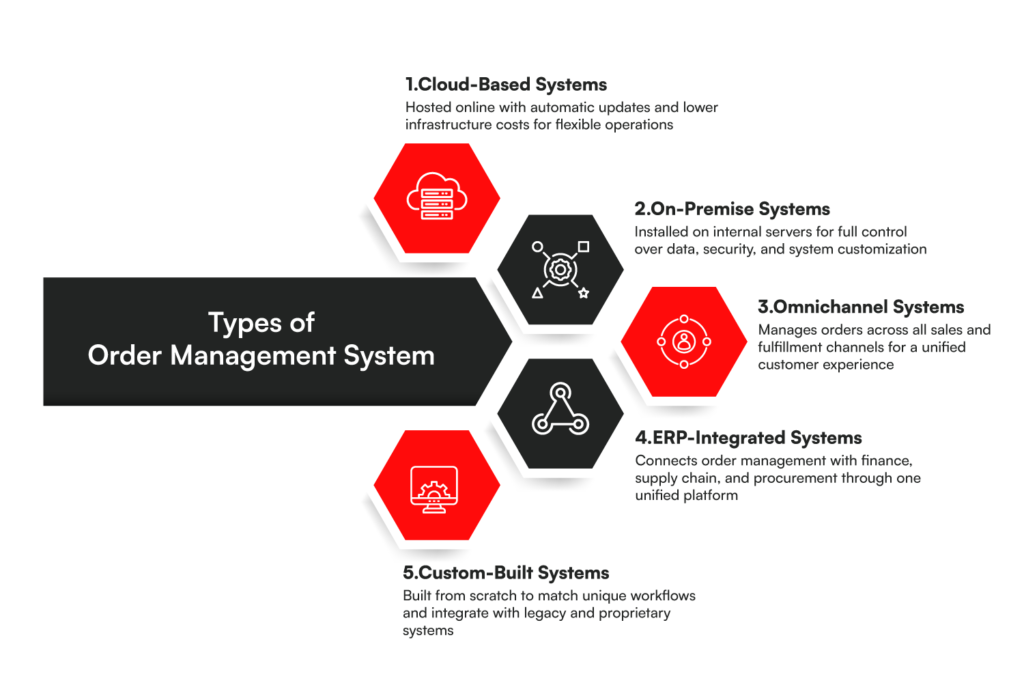 Types of Order Management System
