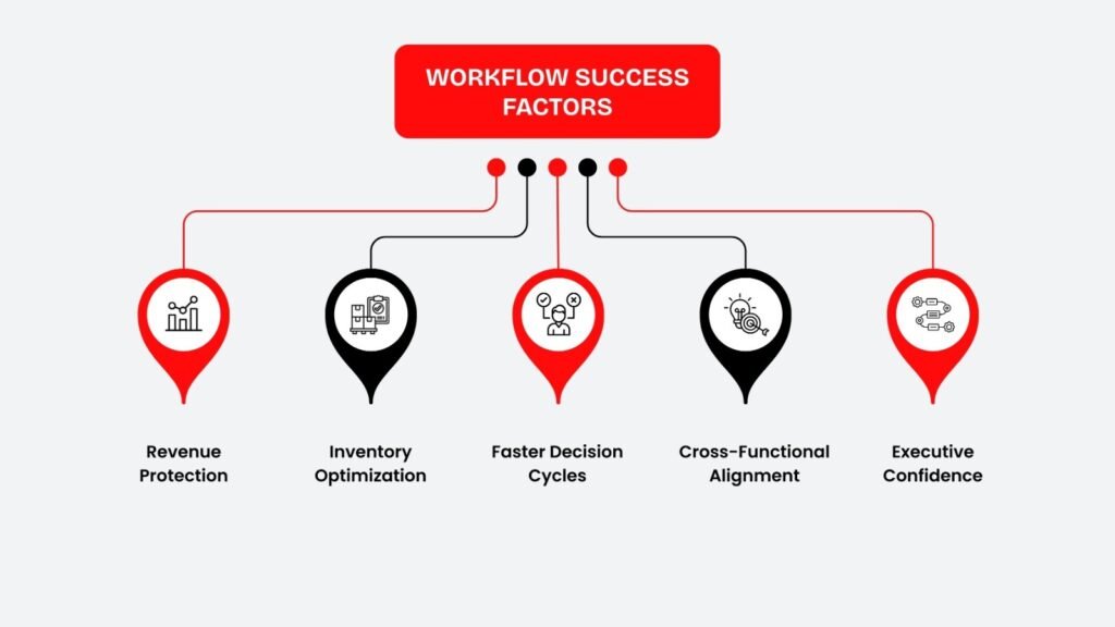 Workflow Succees factors for retail dashboard development