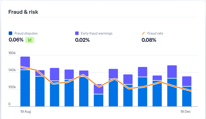 Use of ML for Fraud Prevention and Authorization Optimization