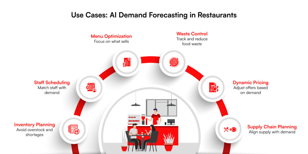 Use Cases fo AI Demand Forecasting In Restaurants