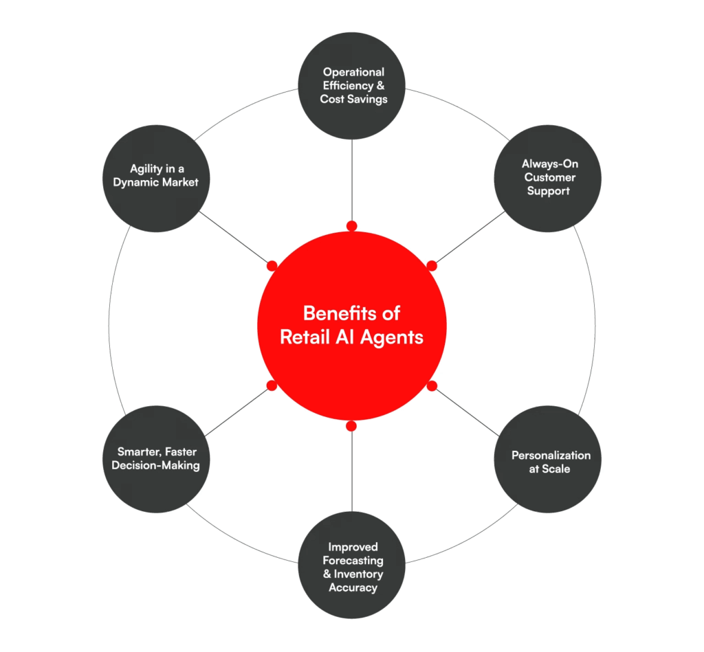 Benefits of Retail AI Agents