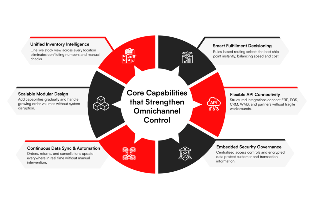 Core Capabilities of Omnichannel order management for retail