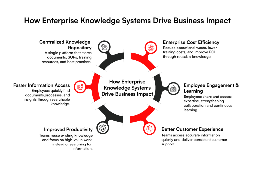How Knowledge Management systems drive business