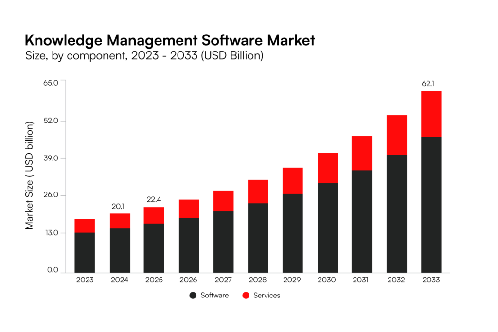 Knowledge Management software development Market Trends