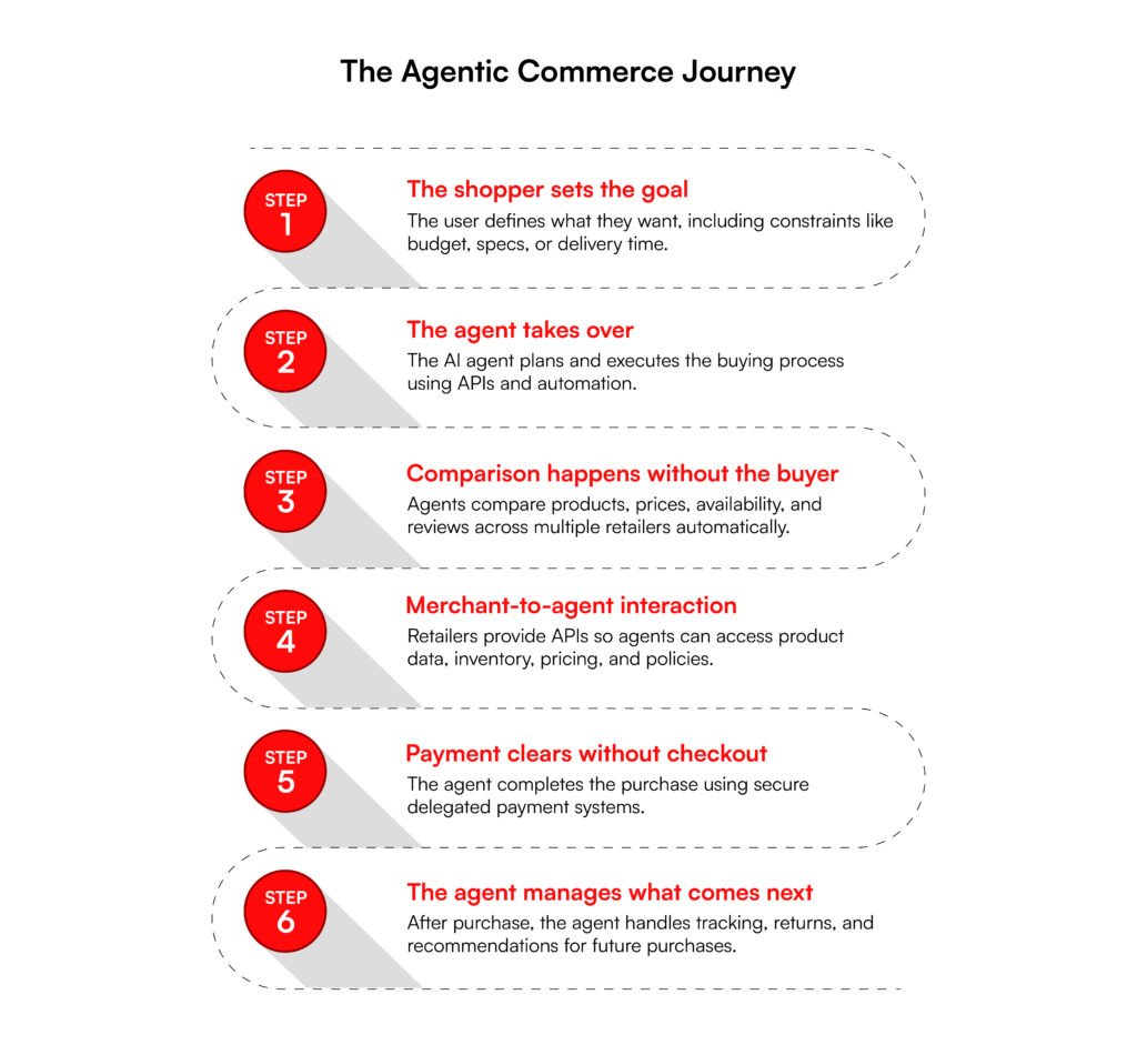 Agentic Commerce in Retail Journey