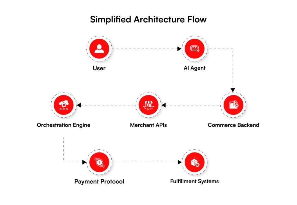 Agentic Commerce Architecture