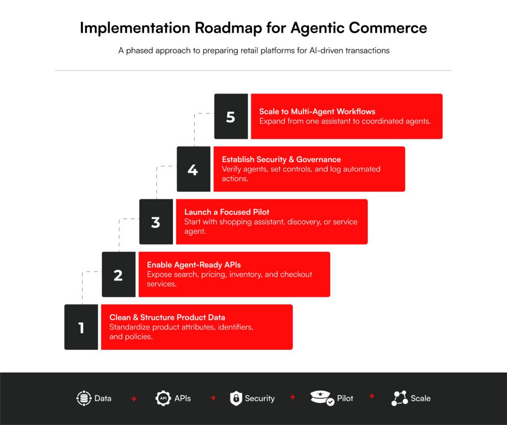 Implementation Roadmap of Agentic Commerce in Retail