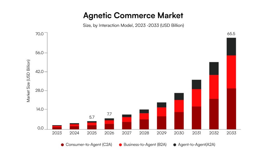 Agentic Commerce Market Trends