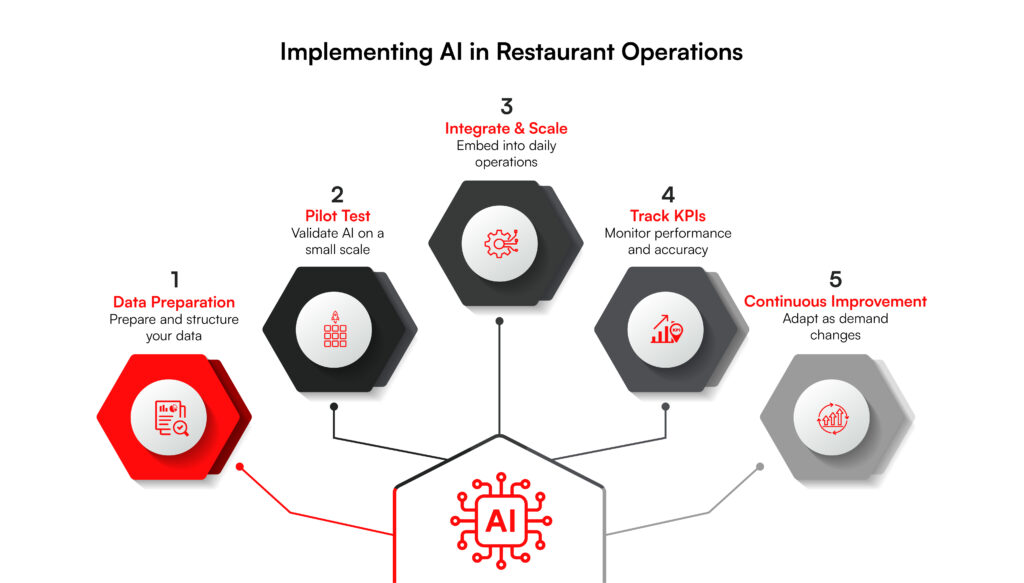 Benefits of AI In Restaurants Operations