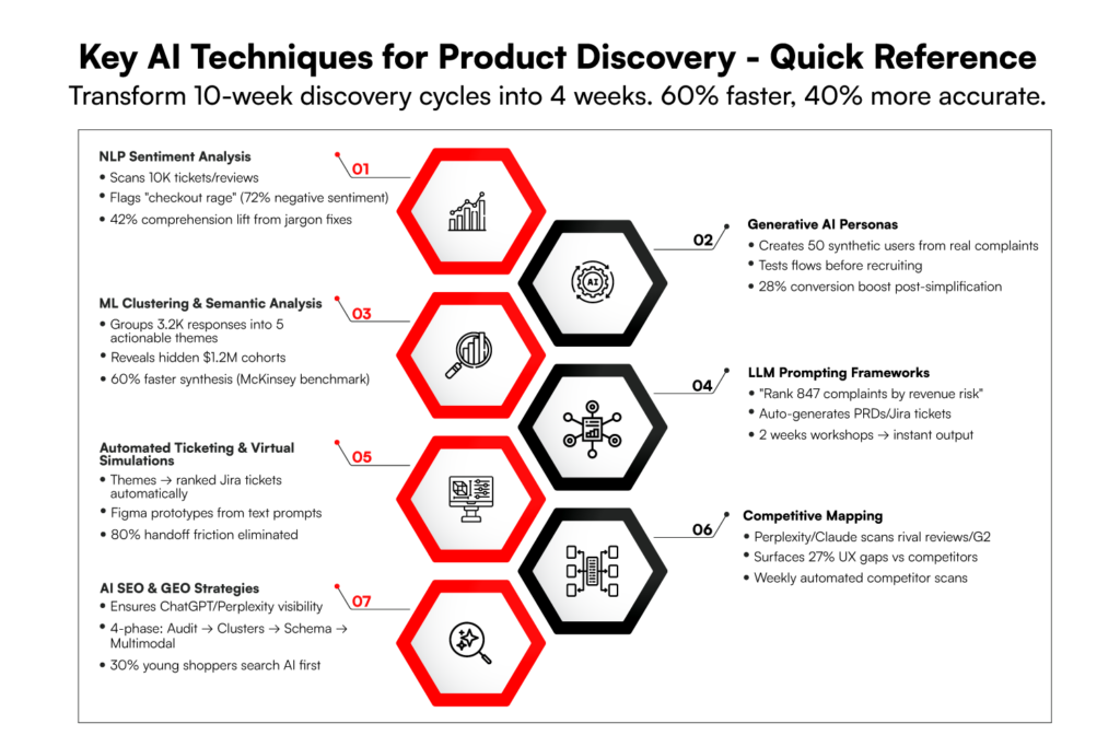 Key AI techniques for product discovery