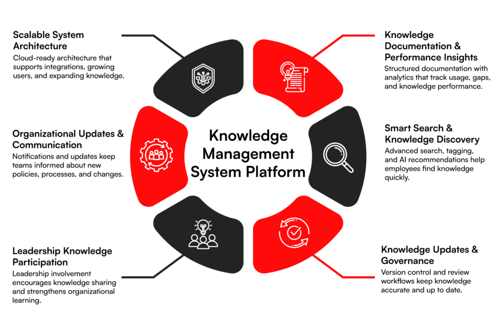 Key features of Knowledge Management system