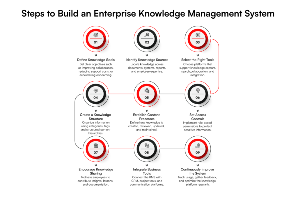 Steps to build an Enterprise knowledge management system development