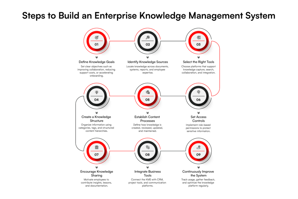 steps to build Knowledge Management software