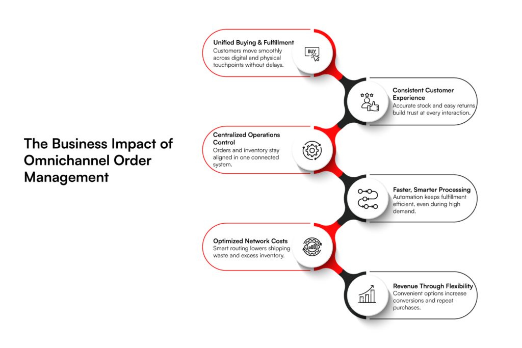 Business impact of omnichannel order management software development