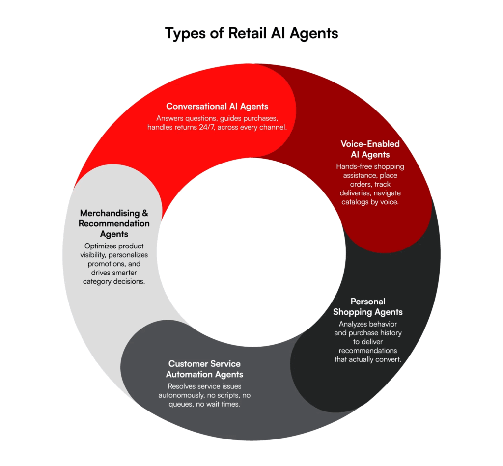 Types of Retail AI Agents