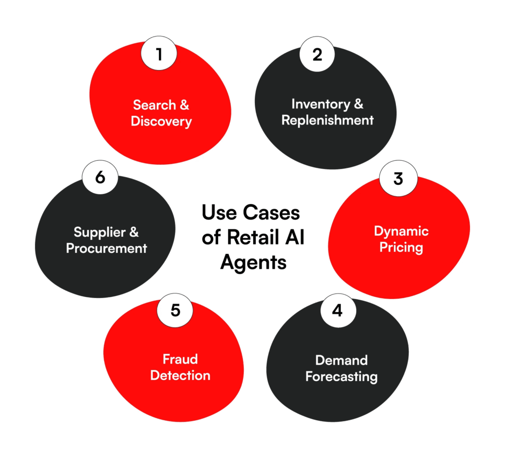 Use Cases of Retail AI Agents