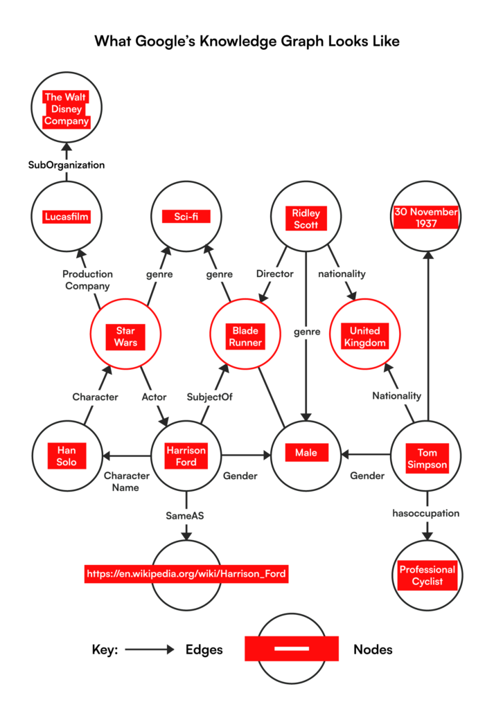 What Google's Knowledge Graph Looks Like