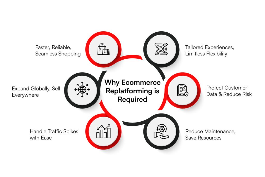 The Benefits of Ecommerce Replatforming 